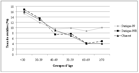 Figure 1. Taux de récidive sexuelle à 5 ans observés par groupe d'âge par comparaison avec les taux prévus selon les échelles Statique-99 et Statique-99R à partir des données de l'échantillon de validation