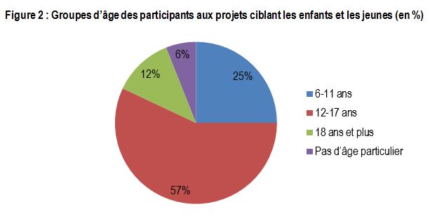 Figure 2 : Groupes d’âge des participants aux projets ciblant les enfants et les jeunes (en %)