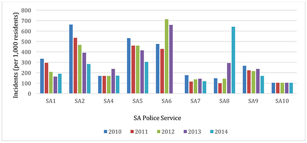 Figure 2: The Number of Criminal Incidents per 1,000 Inhabitants across SA Police Services