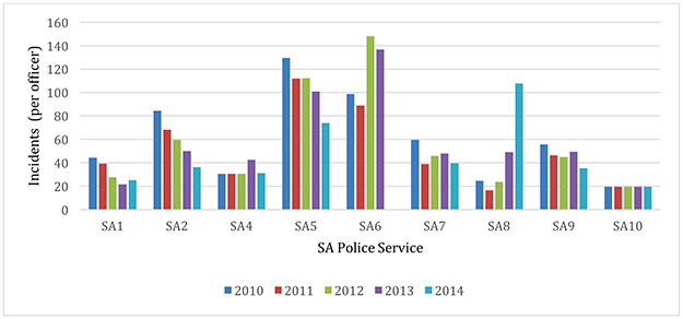 Figure 3: The Number of Criminal Incidents per Officer across SA Police Services
