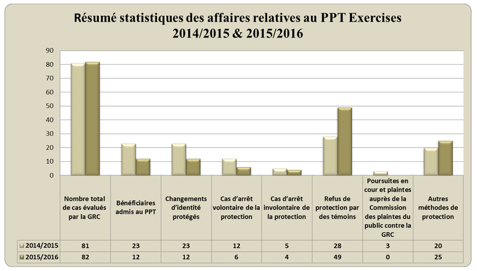 Résumé statistique des affaires relatives au PPT Exercises 2014/2015 et 2015/2016