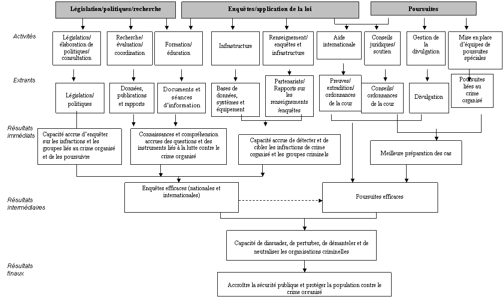 Annexe C : Modèle logique de l’Initiative relative aux MLCCO