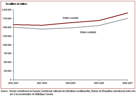 Les dépenses fédérales au chapitre des services correctionnels sont augmentées en 2006-2007