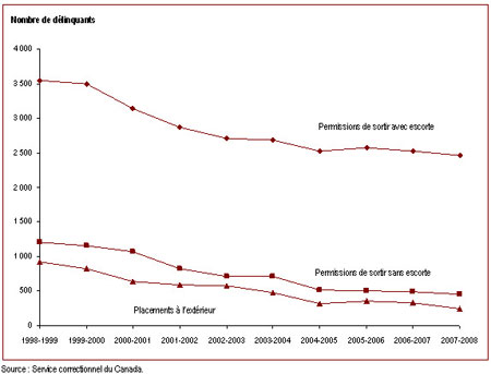 Le nombre de délinquants obtenant des permissions de sortir a diminué depuis 1998-1999