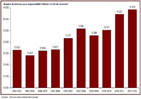 Le nombre de détenus sous responsabilité fédérale a augmenté en 2011-2012