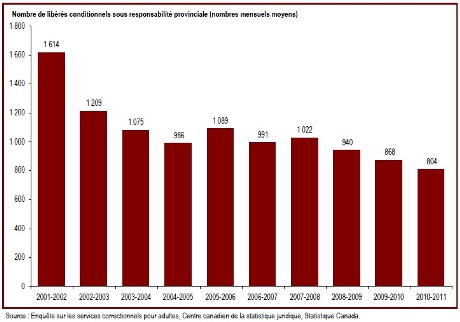 Au cours de la dernière décennie, le nombre de libérés conditionnels sous responsabilité provinciale a diminué