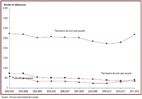 Le nombre de délinquants obtenant des permissions de sortir a augmenté en 2011-2012