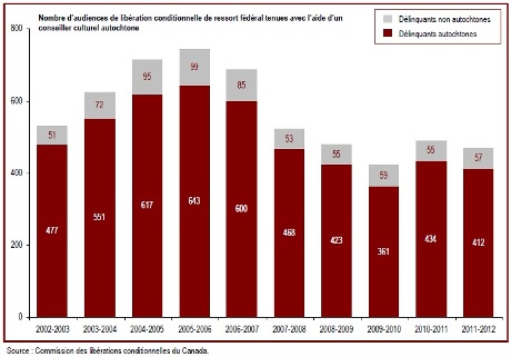 Le nombre d'audiences de libération conditonnelle de ressort fédéral tenues avec l'aide d'un conseiller culturel autochtone a diminué en 2011-2012