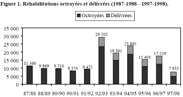 Figure 1: Réhabilitations octroyées et délivrées (1987-1988 - 1997-1998)