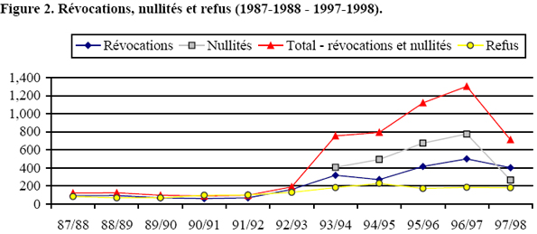 Figure 2: Révocations, nullités et refus (1987-1988 - 1997-1998)