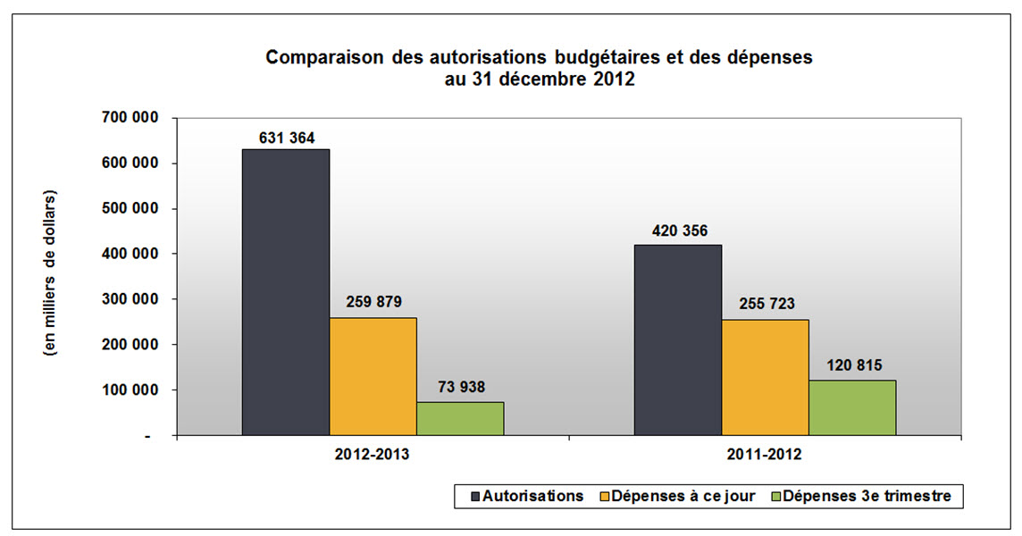 Compare les autorisations budgétaires aux dépenses