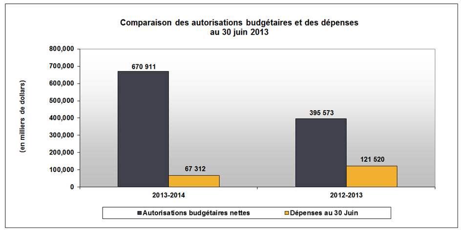 Compare les autorisations budgétaires aux dépenses