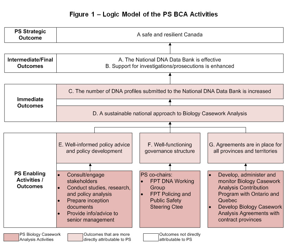 Figure 1 – Logic Model of the PS BCA Activities