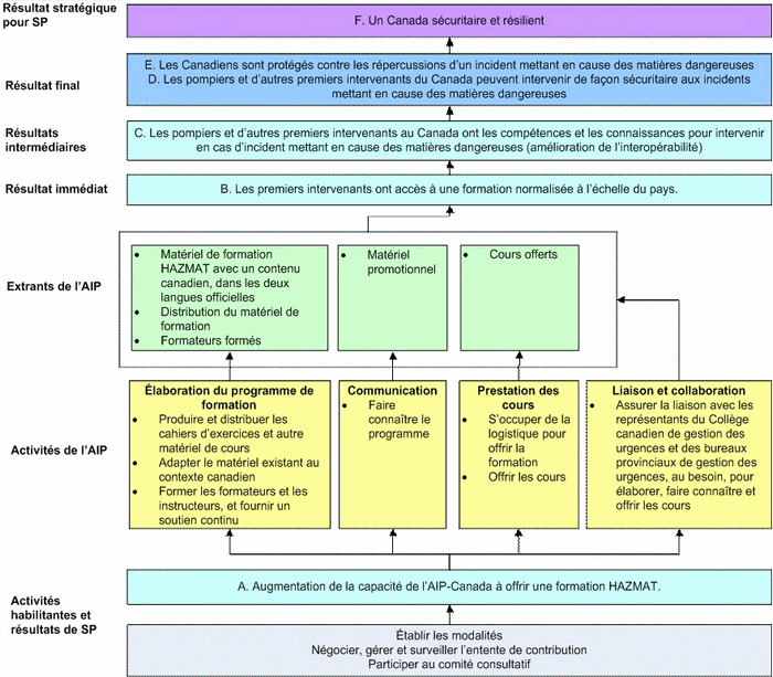 Figure 1 – Modèle logique du Programme de contribution à l'AIP-Canada