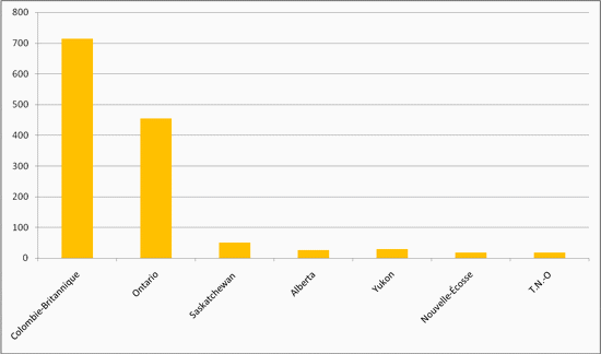 Figure 2 - Nombre de participants entre avril 2009 et décembre 2011