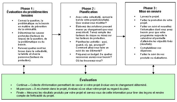 Planification Et Evaluation De Projets