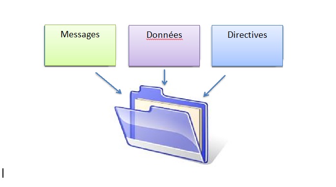 Modèle de communication du SNAP