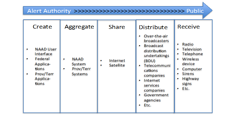 Key NPAS functions