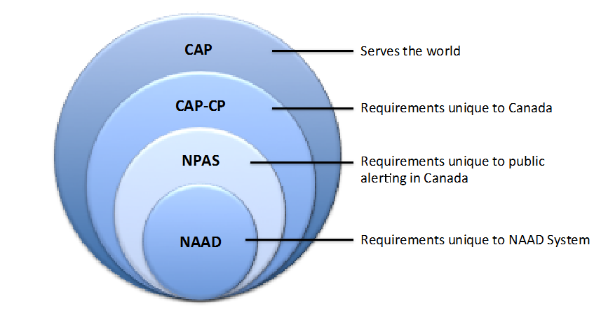 Specification Approach
