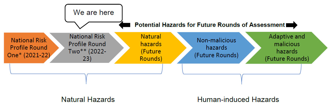 National Risk Profile Research Phases