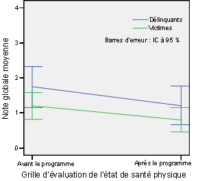 Figure 1. Variations au fil du temps, selon le groupe