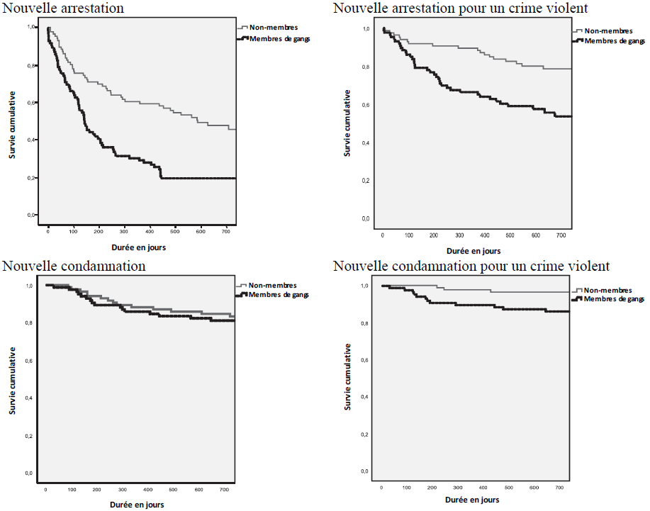 graphiques qui représente différentes mesures de la récidive en fonction du nombre de jours à risque