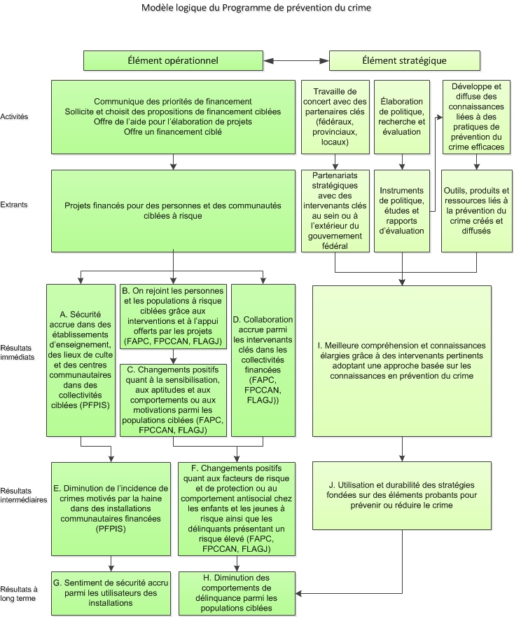 Figure 1 – Modèle logique du Programme de prévention du crime