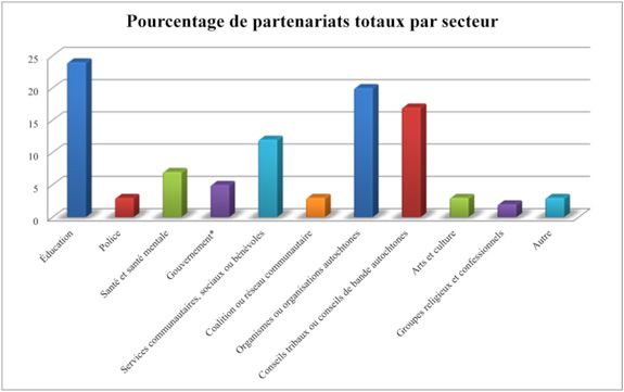 Ce diagramme montre les pourcentages de partenariats totaux par secteur déclarés par les responsables des projets LST financés par le CNPC.