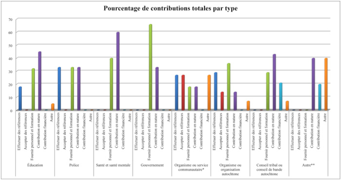 Ce diagramme montre les pourcentages de contributions totales pour chaque secteur par type de contribution déclarés par les responsables des projets LST financés par le CNPC.
