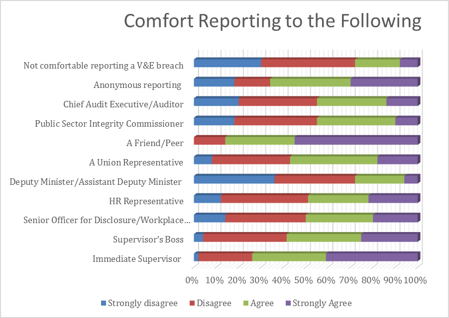 This graph shows the percentage of comfort workshop participants had with specific reporting channels