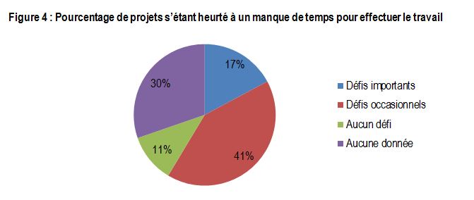 Figure 4 : Pourcentage de projets s’étant heurté à un manque de temps pour effectuer le travail