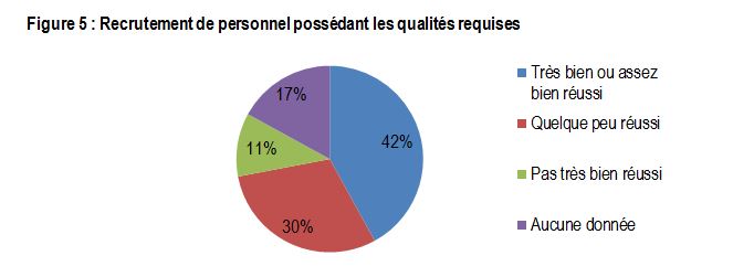 Figure 5 : Recrutement de personnel possédant les qualités requises