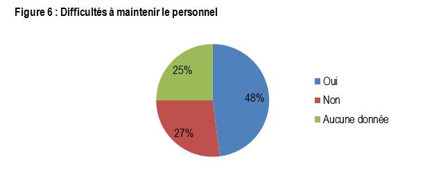 Figure 6 : Difficultés à maintenir le personnel