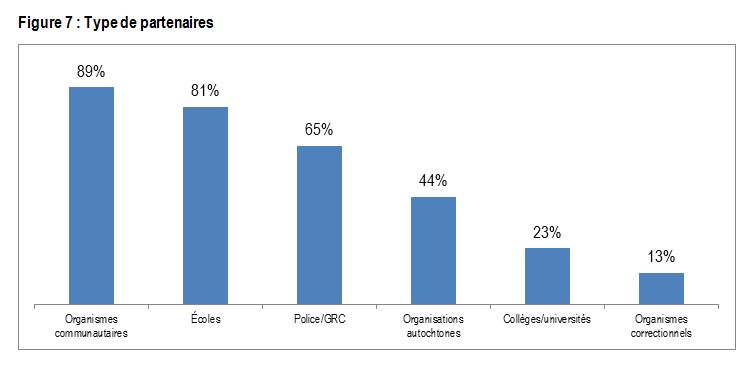 Figure 7 : Type de partenaires