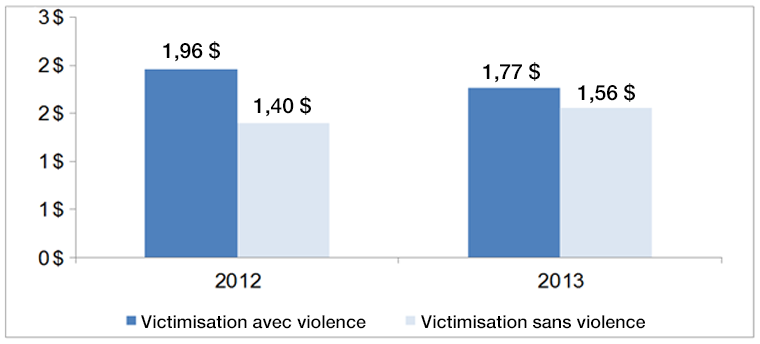 Comparaison entre les catégories de l'ESG relatives la victimisation avec violence et à la victimisation sans violence - Appels de service à Waterloo pour les exercices 2012 et 2013.
