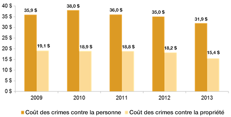 Comparaison du coût total des incidents criminels selon la DUC par exercice en fonction des salaires des policiers (en millions de dollars) de la Police provinciale de l'Ontario