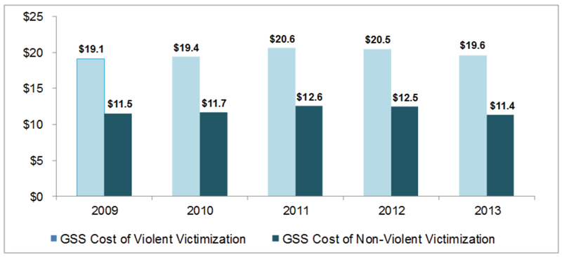 Comparison of OPP Total Cost of Violent and Non-Violent Victimization by Year (in Millions of Dollars)