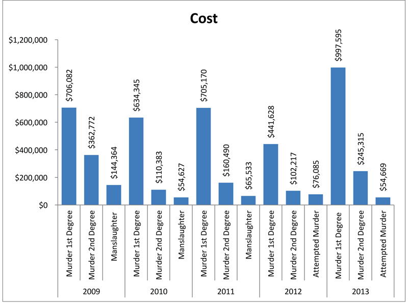 Top 3 Costs per Offence Type for Investigative Policing by Year.