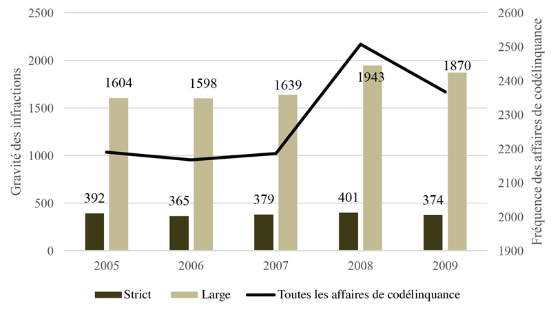 Fréquence des affaires de codélinquance et gravité des infractions à Montréal, 2005-2009