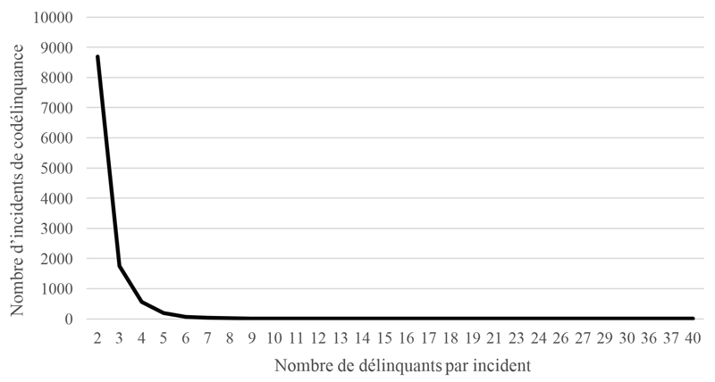 Nombre de délinquants par incident de codélinquance à Montréal, 2005-2009 (n=11 417)