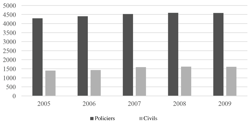 Nombre de policiers et de civils, SPVM, 2005-2009