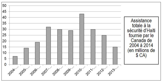 Figure 1 :  Assistance totale à la sécurité d'Haïti fournie par le Canada de 2004 à 2014  (en millions de dollars canadiens)