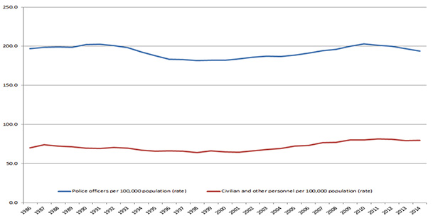 Figure 1a: Police Officers and Civilian and other personnel per 100,000 Population, Canada 1986-2014