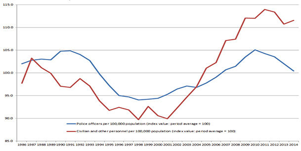 Figure 1b: Police officers and Civilian and other personnel: Canada 1986 – 2014 Index value (average rate per 100,000 1986 - 2014 = 100)