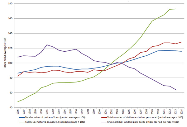 Figure 3: Relative Trends in the Total Number of Police Officers, Civilians/Other Personnel, Total Expenditures for Policing and Criminal Code Incidents per Police Officer, Canada 1986-2014