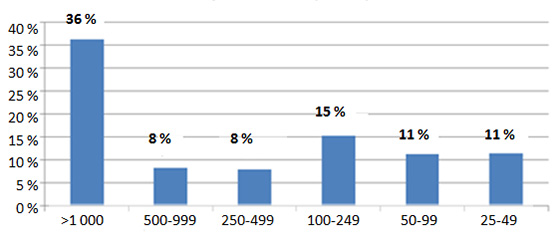 Figure 4 : Proportion d'employés civils au sein des organismes d'application de la loi américains, en fonction de la taille des organismes pour l'année 2013