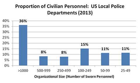 Figure 4: Proportion of Civilian Employees in U.S. Local Law Enforcement Agencies by Agency Size for the Year 2013