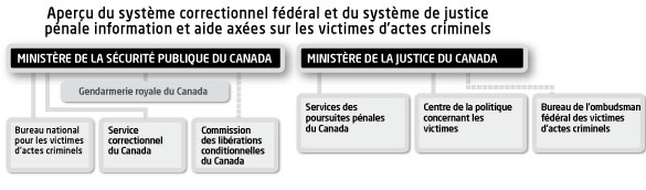 Ministère de la sécurité publique du canada