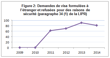 Figure 2: Demandes de visa formulées à l’étranger et refusées pour des raisons de sécurité (paragraphe 34 (1) de la LIPR)