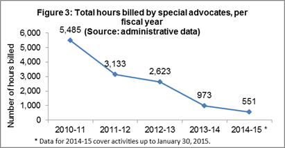 Figure 3: Total hours billed by special advocates, per fiscal year (Source: administrative data)